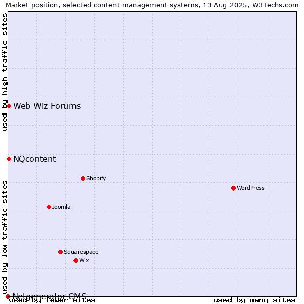 Market position of NQcontent vs. Web Wiz Forums vs. Netgenerator CMS