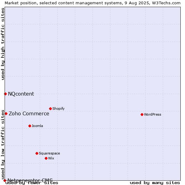 Market position of Zoho Commerce vs. NQcontent vs. Netgenerator CMS
