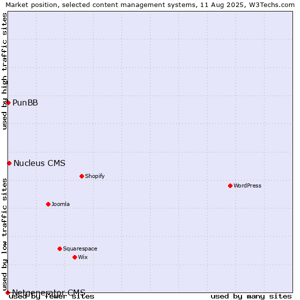 Market position of Nucleus CMS vs. PunBB vs. Netgenerator CMS