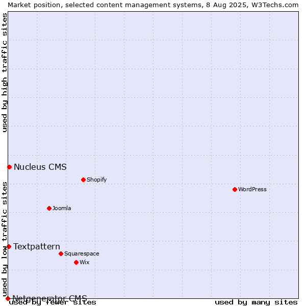 Market position of Nucleus CMS vs. Textpattern vs. Netgenerator CMS