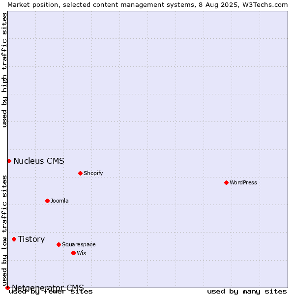 Market position of Tistory vs. Nucleus CMS vs. Netgenerator CMS