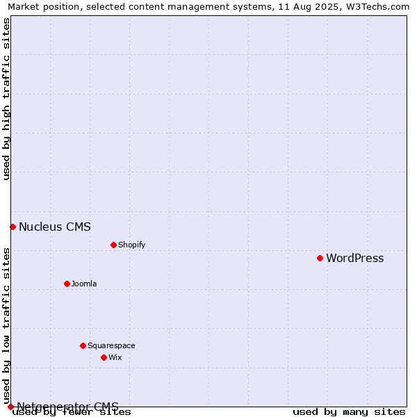 Market position of WordPress vs. Nucleus CMS vs. Netgenerator CMS