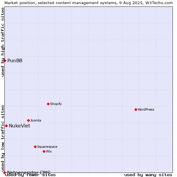 Market position of NukeViet vs. PunBB vs. Netgenerator CMS