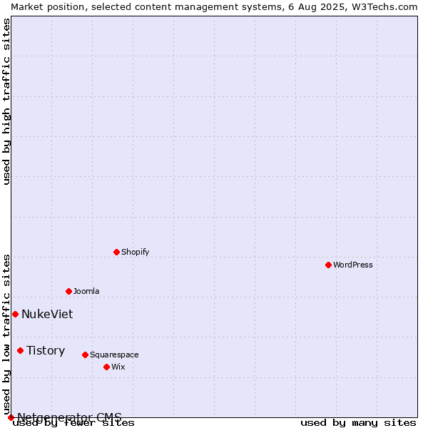 Market position of Tistory vs. NukeViet vs. Netgenerator CMS