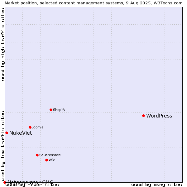 Market position of WordPress vs. NukeViet vs. Netgenerator CMS