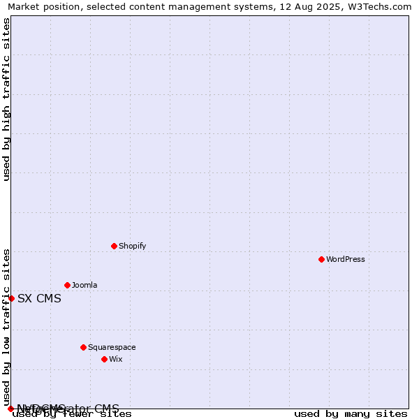 Market position of SX CMS vs. NVDCMS vs. Netgenerator CMS
