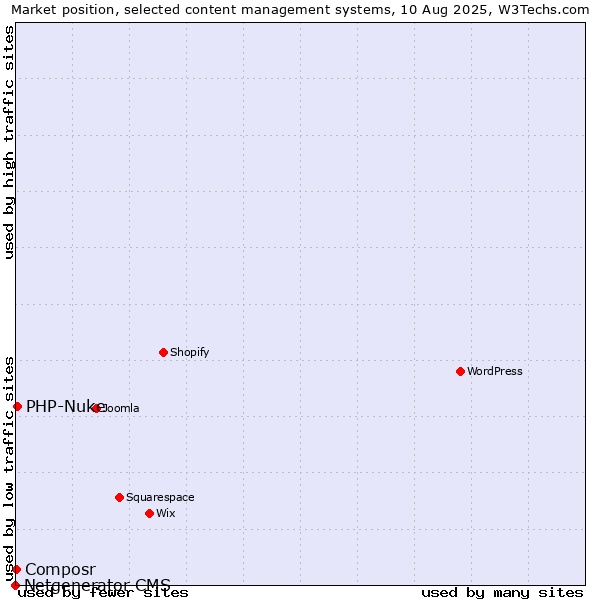 Market position of PHP-Nuke vs. Composr vs. Netgenerator CMS