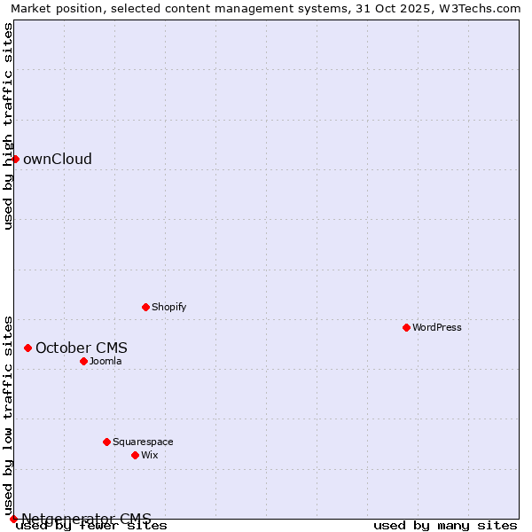 Market position of October CMS vs. ownCloud vs. Netgenerator CMS