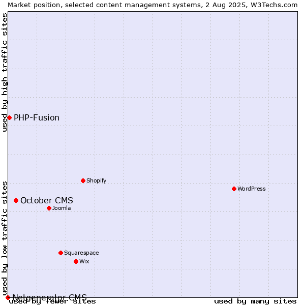 Market position of October CMS vs. PHP-Fusion vs. Netgenerator CMS