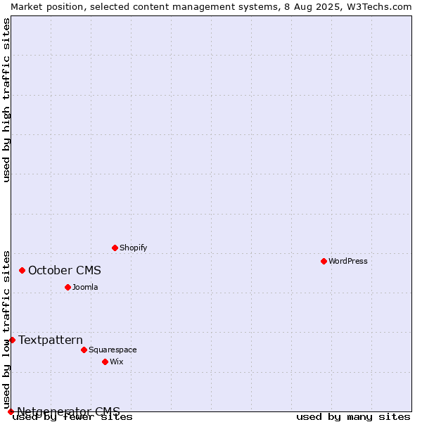 Market position of October CMS vs. Textpattern vs. Netgenerator CMS