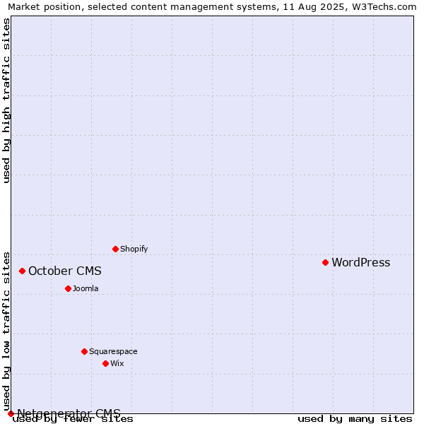 Market position of WordPress vs. October CMS vs. Netgenerator CMS