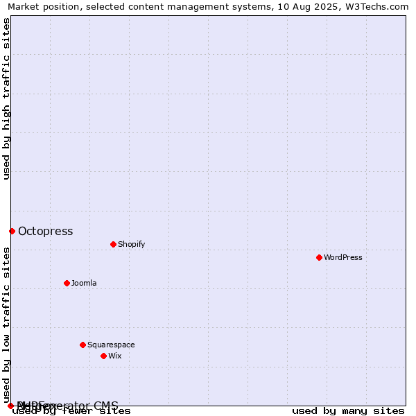 Market position of Octopress vs. PHPFox vs. Netgenerator CMS