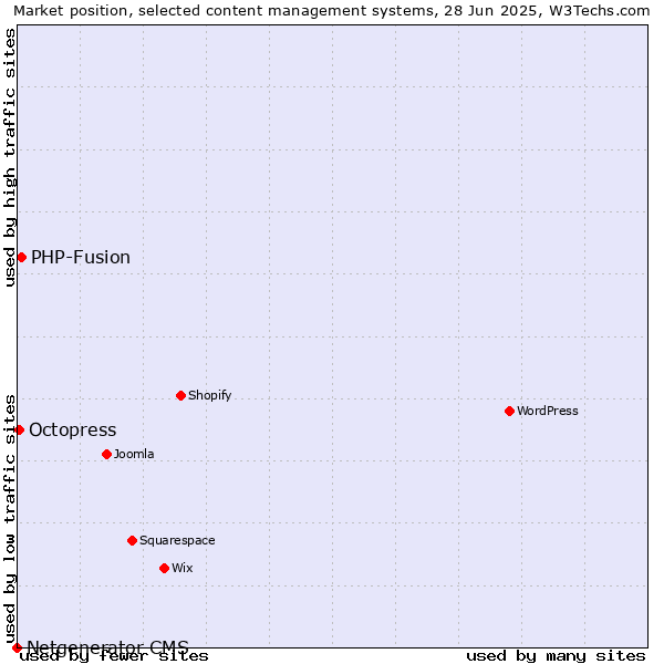 Market position of PHP-Fusion vs. Octopress vs. Netgenerator CMS