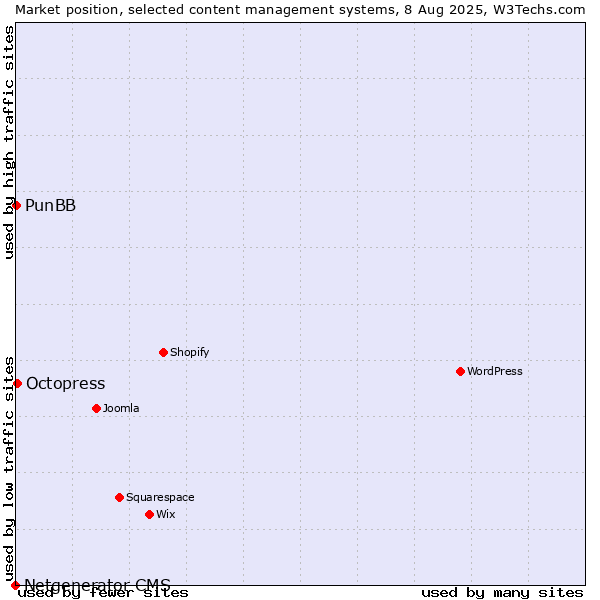 Market position of Octopress vs. PunBB vs. Netgenerator CMS