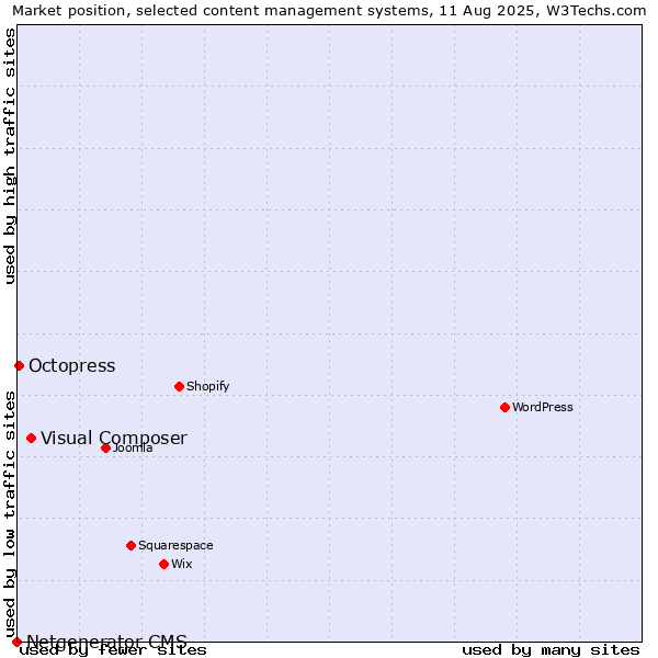 Market position of Visual Composer vs. Octopress vs. Netgenerator CMS