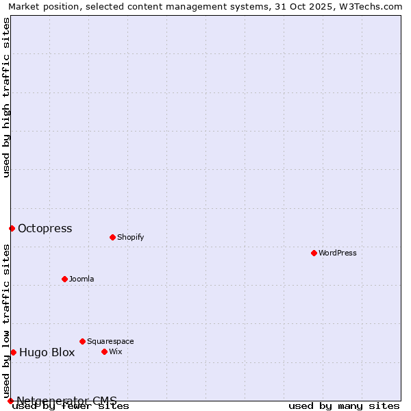 Market position of Hugo Blox vs. Octopress vs. Netgenerator CMS