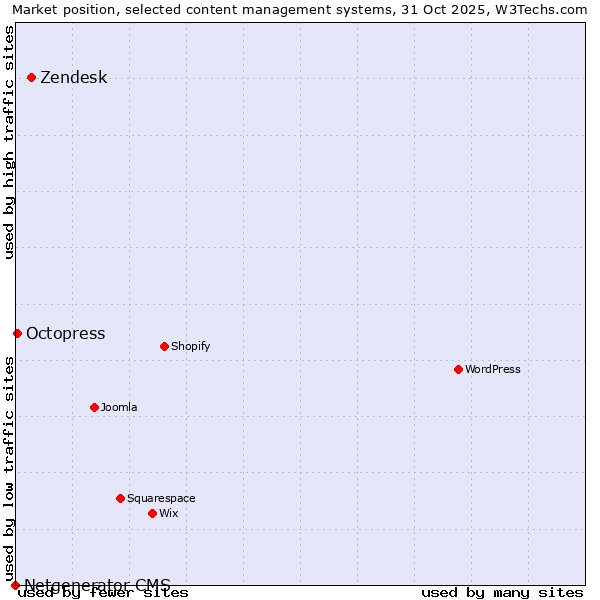 Market position of Zendesk vs. Octopress vs. Netgenerator CMS