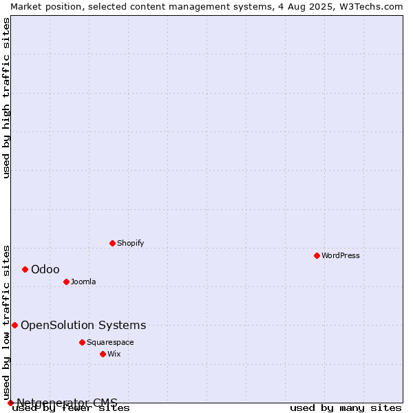 Market position of Odoo vs. OpenSolution Systems vs. Netgenerator CMS