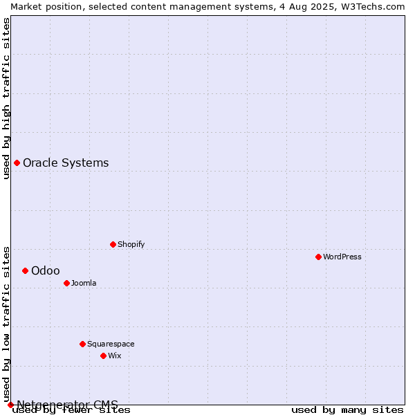 Market position of Odoo vs. Oracle Systems vs. Netgenerator CMS