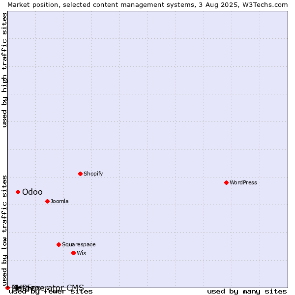 Market position of Odoo vs. PHPFox vs. Netgenerator CMS