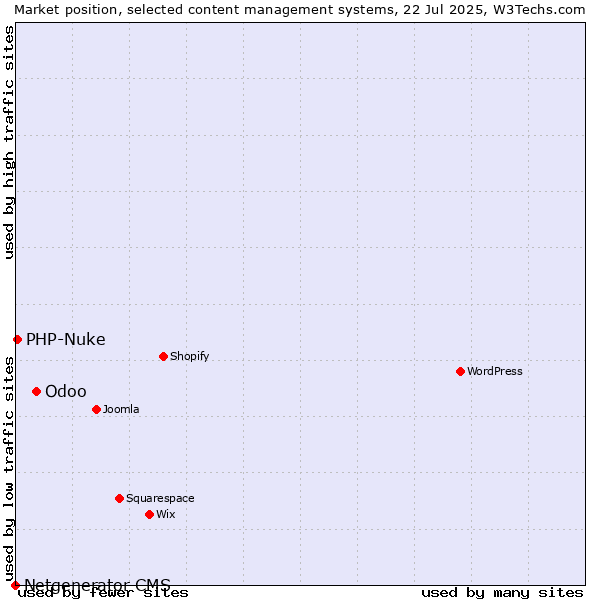 Market position of Odoo vs. PHP-Nuke vs. Netgenerator CMS