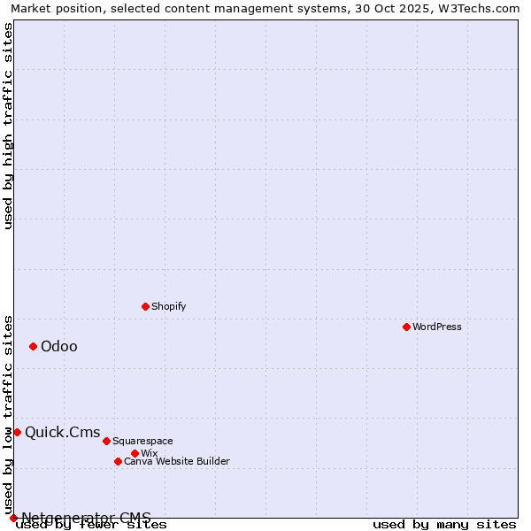 Market position of Odoo vs. Quick.Cms vs. Netgenerator CMS