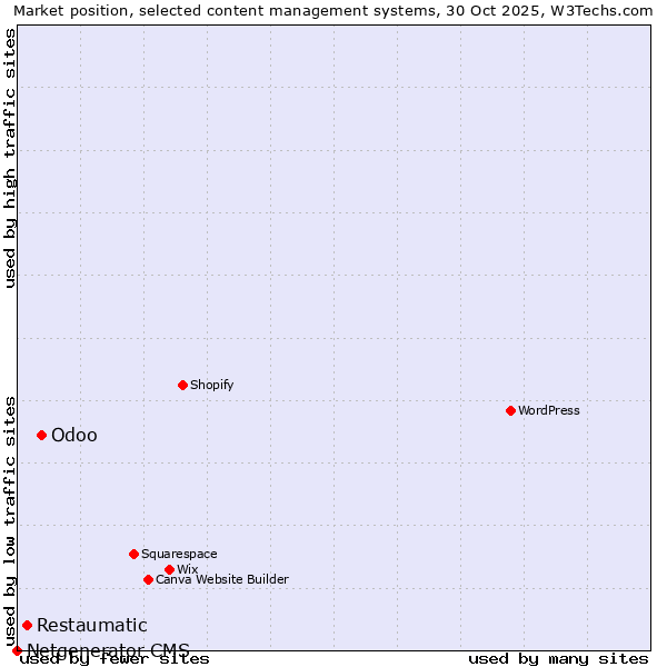 Market position of Odoo vs. Restaumatic vs. Netgenerator CMS