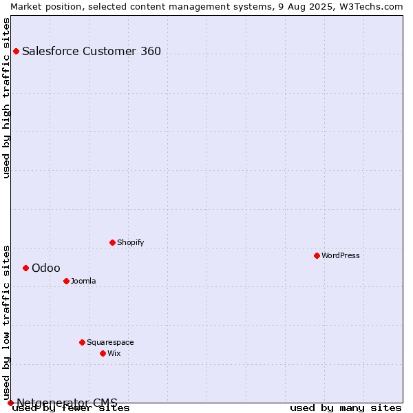 Market position of Odoo vs. Salesforce Customer 360 vs. Netgenerator CMS