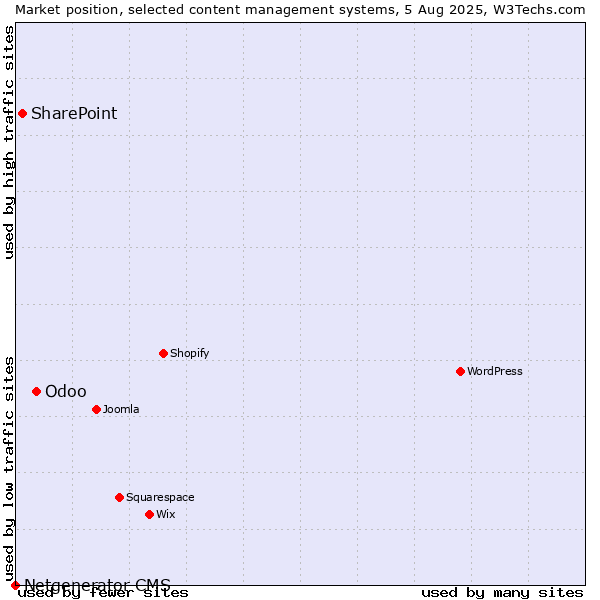 Market position of Odoo vs. SharePoint vs. Netgenerator CMS