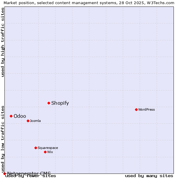 Market position of Shopify vs. Odoo vs. Netgenerator CMS