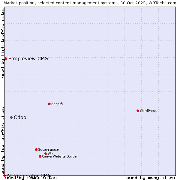 Market position of Odoo vs. Simpleview CMS vs. Netgenerator CMS