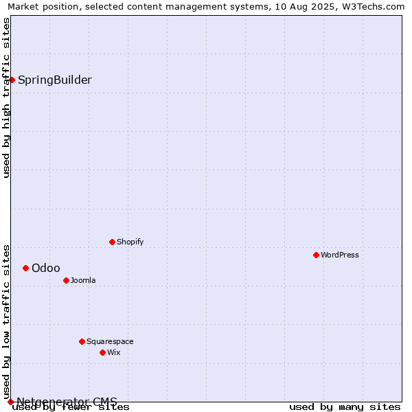 Market position of Odoo vs. SpringBuilder vs. Netgenerator CMS