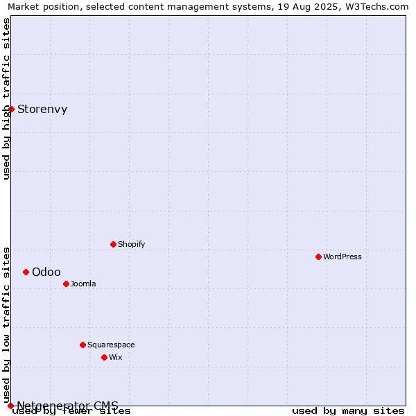 Market position of Odoo vs. Storenvy vs. Netgenerator CMS