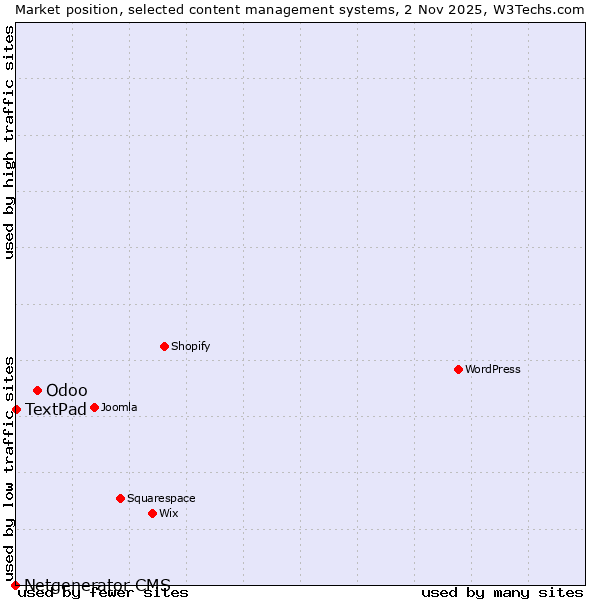 Market position of Odoo vs. TextPad vs. Netgenerator CMS
