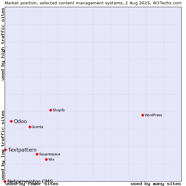Market position of Odoo vs. Textpattern vs. Netgenerator CMS