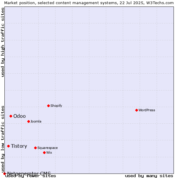 Market position of Odoo vs. Tistory vs. Netgenerator CMS