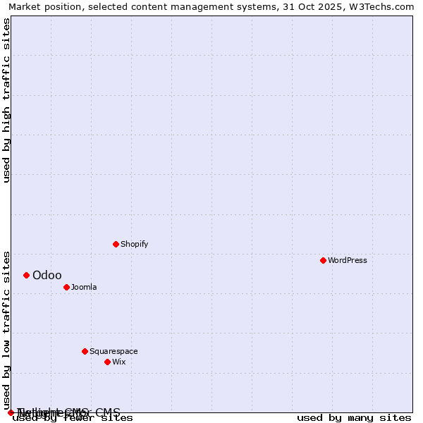 Market position of Odoo vs. Twilight CMS vs. Netgenerator CMS