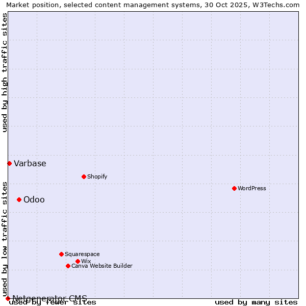 Market position of Odoo vs. Varbase vs. Netgenerator CMS