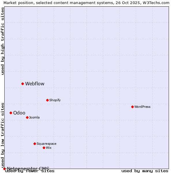 Market position of Webflow vs. Odoo vs. Netgenerator CMS