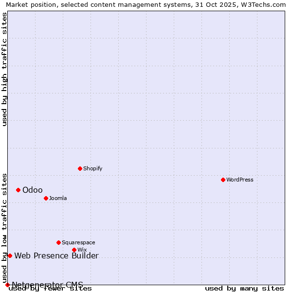 Market position of Odoo vs. Web Presence Builder vs. Netgenerator CMS
