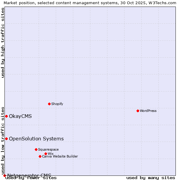 Market position of OpenSolution Systems vs. OkayCMS vs. Netgenerator CMS