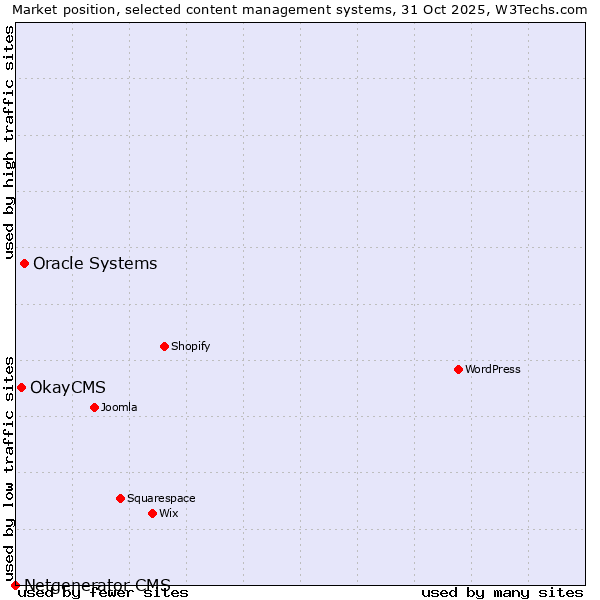 Market position of Oracle Systems vs. OkayCMS vs. Netgenerator CMS