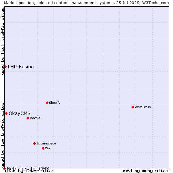 Market position of OkayCMS vs. PHP-Fusion vs. Netgenerator CMS