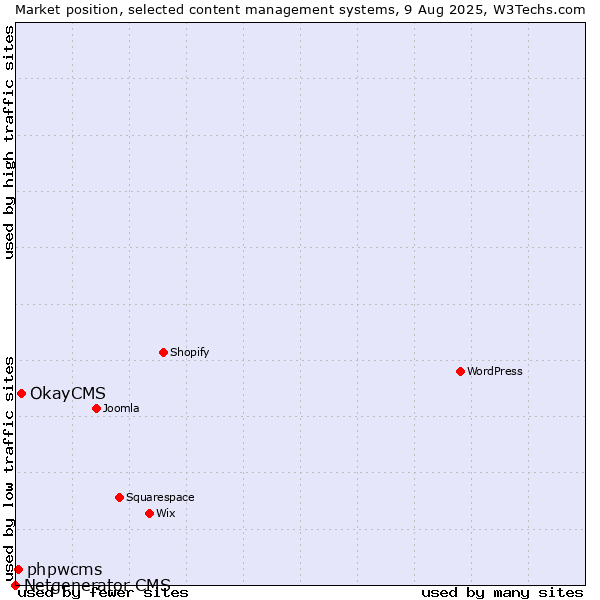 Market position of OkayCMS vs. phpwcms vs. Netgenerator CMS