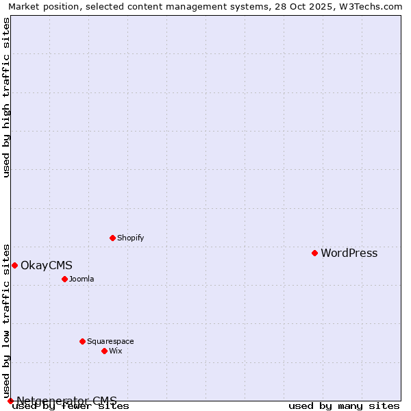 Market position of WordPress vs. OkayCMS vs. Netgenerator CMS
