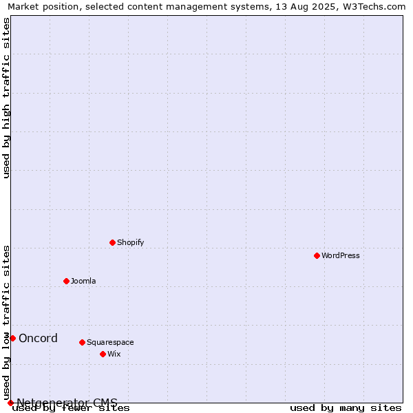 Market position of Oncord vs. Netgenerator CMS