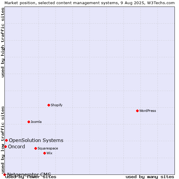 Market position of OpenSolution Systems vs. Oncord vs. Netgenerator CMS