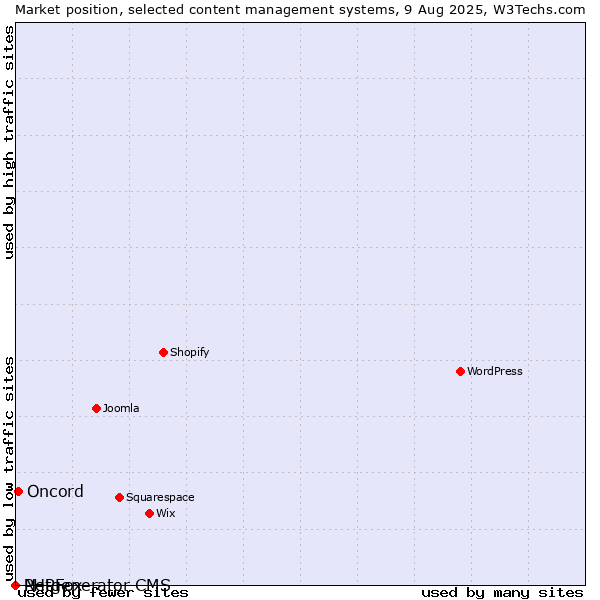 Market position of Oncord vs. PHPFox vs. Netgenerator CMS