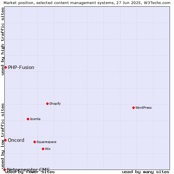 Market position of PHP-Fusion vs. Oncord vs. Netgenerator CMS
