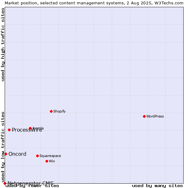 Market position of ProcessWire vs. Oncord vs. Netgenerator CMS